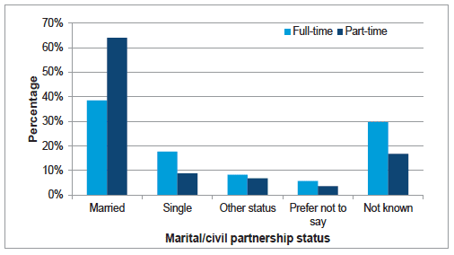 Chart A11: Work pattern by Martial Civil Partnership status, Dec 2014