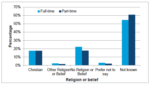Chart A13: Work pattern by religion or belief, Dec 2014