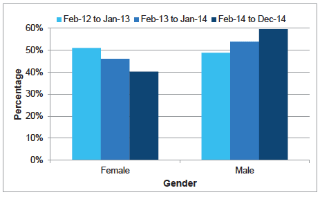 Chart B2: Leavers by gender, Feb 2012 - Dec 2014