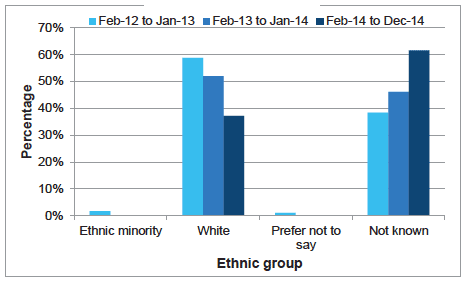 Chart B3: Leavers by ethnic group, Feb 2012 - Dec 2014