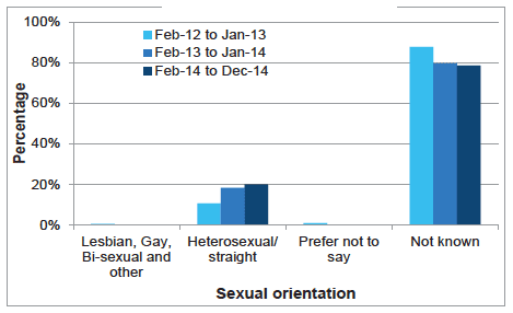 Chart B4: Leavers by sexual orientation, Feb 2012 - Dec 2014