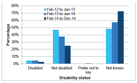 Chart B5: Leavers by disability status, Feb 2012 - Dec 2014