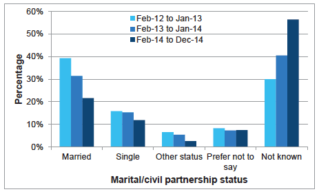 Chart B6: Leavers by marital/civil partnerships status, Feb 2012 - Dec 2014