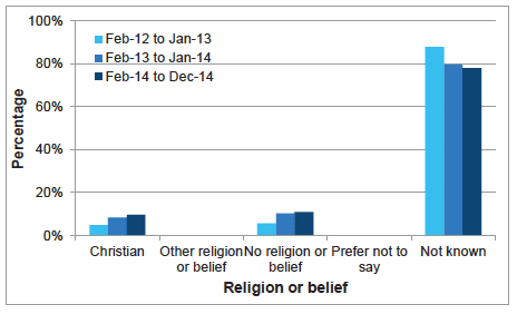 Chart B7: Leavers by religion or belief, Feb 2012 - Dec 2014