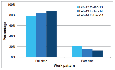 Chart B8: Leavers by work pattern, Feb 2012-Dec 2014