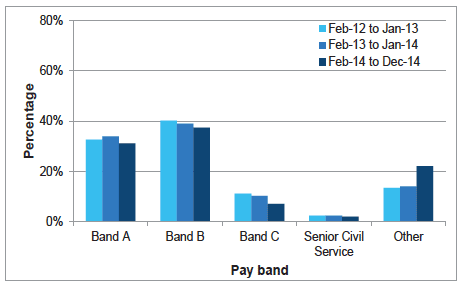 Chart B9: Leavers by pay band, Feb 2012 - Dec 2014