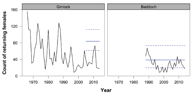 Figure 9: Numbers of adult females returning to the Girnock and Baddoch traps.  The solid blue horizontal line represents the estimated stock level required to maximise production of emigrants (Smax) for each site, with the horizontal blue dashed lines indicating the error around these estimates (95% C.L.s).  In the case of the Girnock Burn, estimates of Smax also reflect between year competition among salmon parr not considered for the Baddoch.