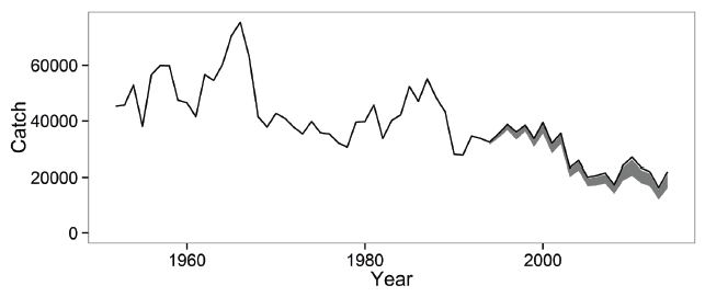 Figure 12: Annual reported catches of sea trout by rod-and-line fisheries in Scotland 1952-2014.  The line indicates the total reported catch (retained and released) and the shaded area the catch corrected for the effect of catch and release