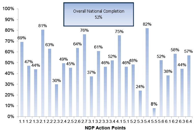 Graph 1; overall national completion of NDP actions