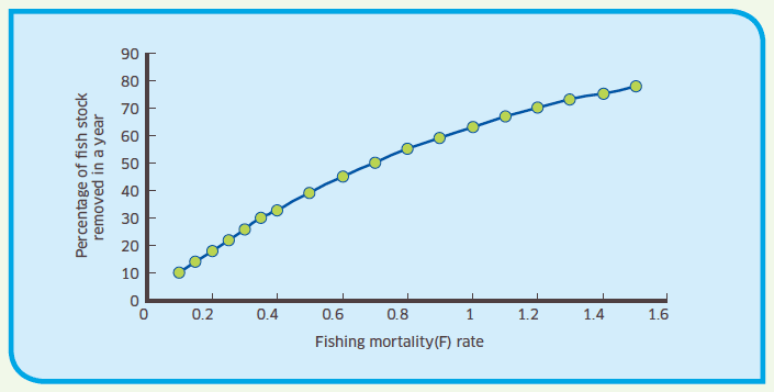 How Fishing Mortality Rates (F) Translate into Annual Removal Rates