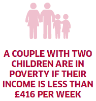 A couple with two children are in poverty if their income is less than £416 per week