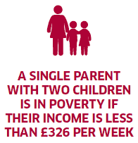 A single parent with two children is in poverty if their income is less than £326 per week