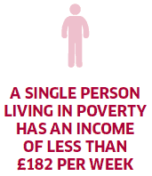 A single person living in poverty has an income of less than £182 per week