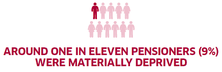 Around one in eleven pensioners (9%) were materially deprived