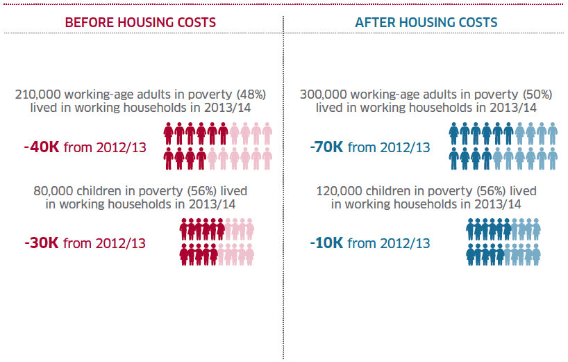 Left: Before Housing Costs, Right: After Housing Costs