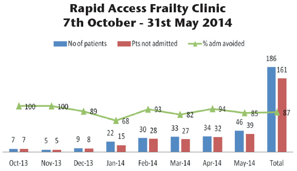 Rapid Access Frailty Clinic, 7th October - 31st May 2014