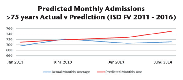 Predicted Monthly Admissions, >75 years Actual v Prediction (ISD FV 2011 - 2016)
