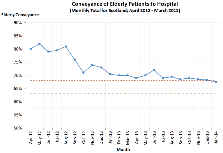 Conveyance of Elderly Patients to Hospital (Monthly Total for Scotland; April 2012-March 2015