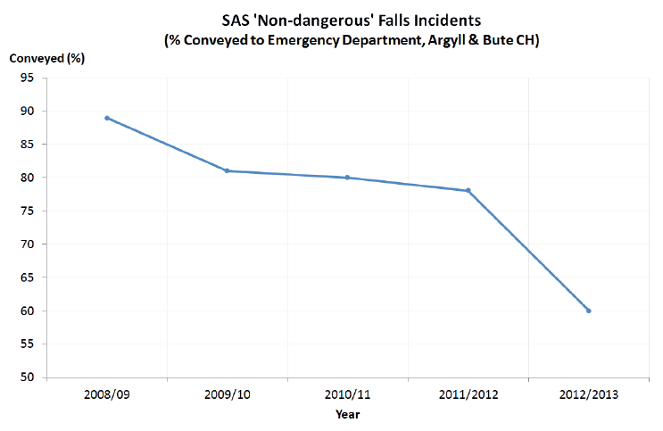 SAS 'Non-dangerous' Fall Incidents (% Conveyed to Emergency Department, Argyll & Bute CH)
