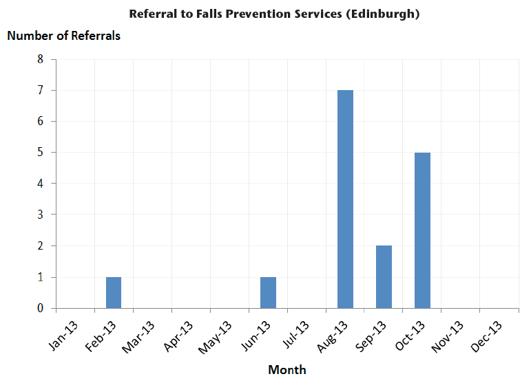 Referral to Falls Prevention Services (Edinburgh)