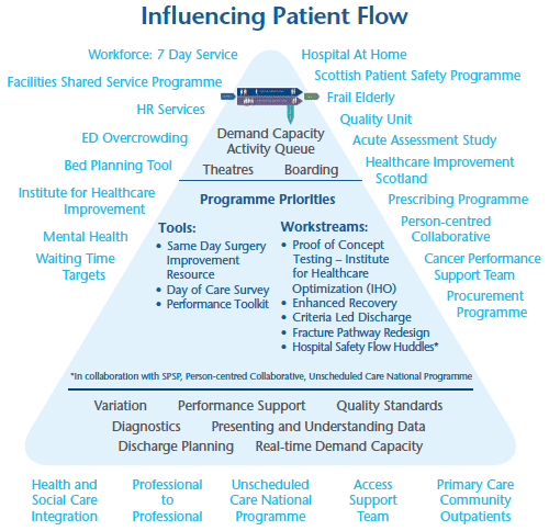Influencing Patient Flow
