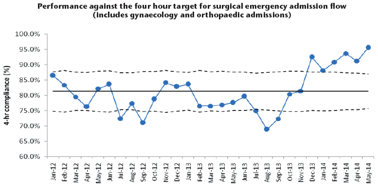 Performance against the four hour target for surgical emergency admission flow (includes gynaecology and orthopaedic admissions)
