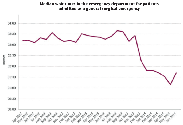 Median wait times in the emergency department for patients admitted as a general surgical emergency