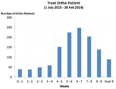 Figure 1: Wait times from referral to admission in weeks