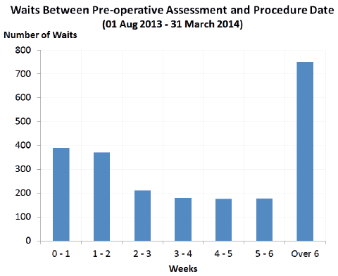 Figure 3: Wait time for patients between pre-assessment and procedure