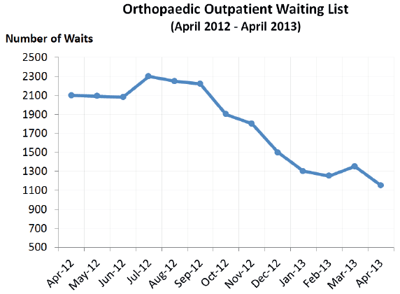 Orthopaedic Outpatient Waiting List (April 2012-April 2013)