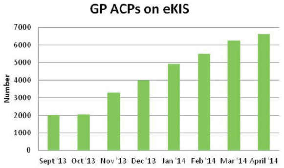GP ACPs on eKIS