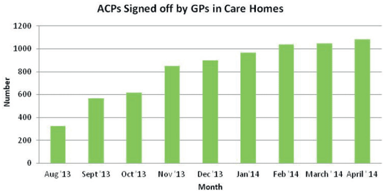 ACPs Signed off by GPs in Care Homes