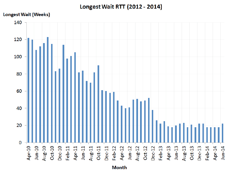 Longest Wait RTT (2012-2014)