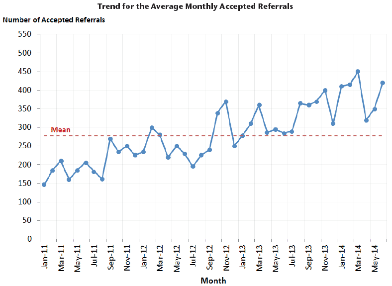 Trend for the Average Monthly Accepted Referrals