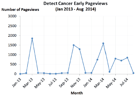 Detect Cancer Early Pageviews (Jan 2013-Aug 2014)