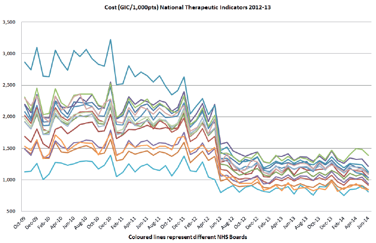 Cost (GIC/1,000pts) National Therapeutic Indicators 2012-13