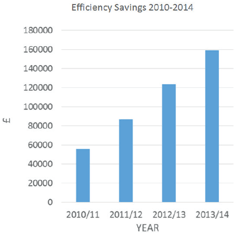 Efficiency savings 2010-204