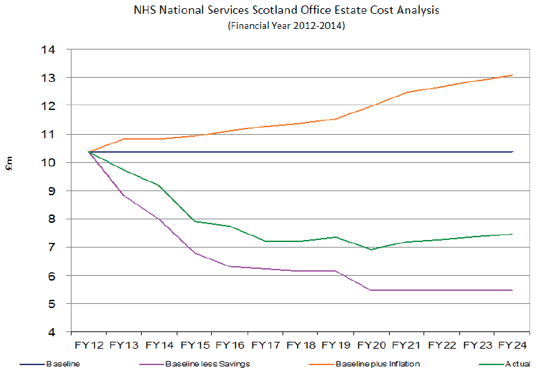 NHS National Services Scotland Office Estate Cost Analysis (Financial Year 2012-2014)