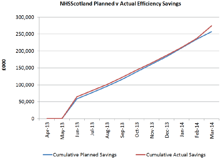 NHSScotland Planned v Actual Efficiency Savings