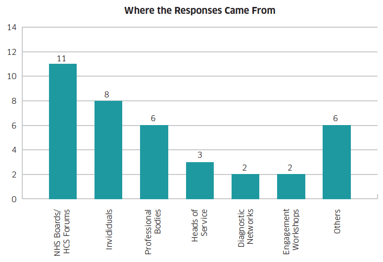 Graph 1 – Categories of respondents to the HCS consultation