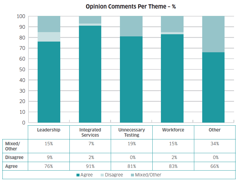 Graph 3 – Percentages of opinion comments received