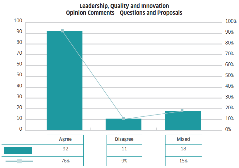 Graph 5 shows the percentage and count of respondents’ replies on Leadership, Quality and Innovation on either questions and/or proposals. Opinion statement replies have been categorised as Agree, Disagree and Mixed.