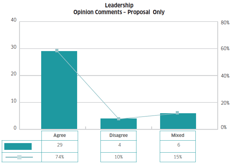 Graph 6 shows the percentage and count of respondents’ replies on leadership proposals within the consultation document. Opinion statement replies have been categorised as Agree, Disagree and Mixed.