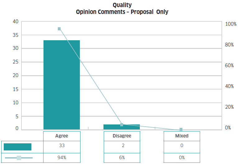 Graph 7 shows the percentage and count of respondents’ replies on quality proposals within the consultation document. Opinion statement replies have been categorised as Agree, Disagree and Mixed. 