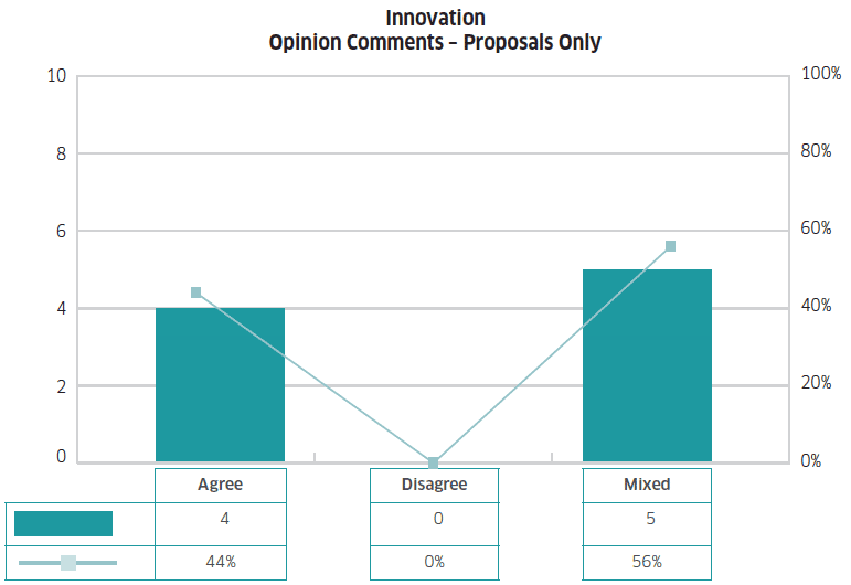 Graph 8 shows the percentage and count of respondent’s replies on innovation proposals within the consultation document. Opinion statement replies have been categorised as Agree, Disagree and Mixed. 