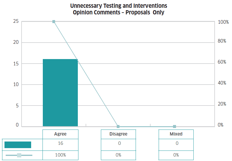 Graph 10 shows the percentage and count of respondents’ replies on all unnecessary testing and intervention services proposals within the consultation document. Opinion statement replies have been categorised as Agree, Disagree and Mixed.
