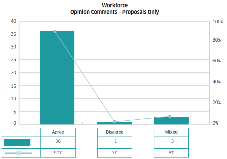 Graph 11 shows the percentage and count of respondent’s replies on all Workforce Proposals within the consultation document. Opinion statement replies have been categorised as Agree, Disagree and Mixed. 