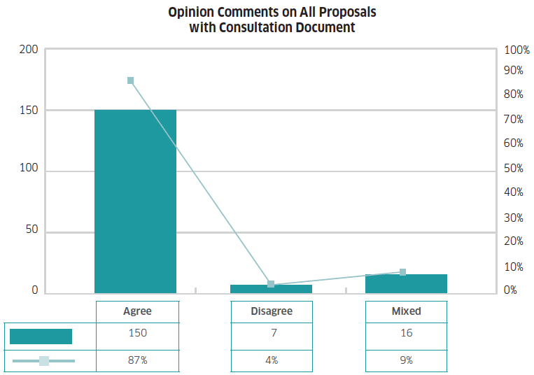 Graph 12 shows the percentage and count of respondents’ replies where they stated an opinion for a proposal within the consultation document. Opinion statement replies have been categorised as Agree, Disagree and Mixed.