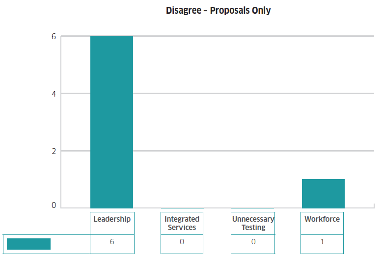 Graph 13 shows the count of respondent replies where they disagreed with a proposal within the consultation document.