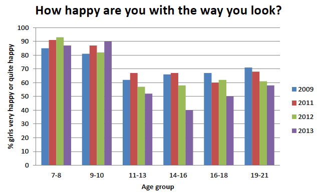 Figure 2: Percentage of girls who are happy with the way they look by age group, for the period 2009-2013